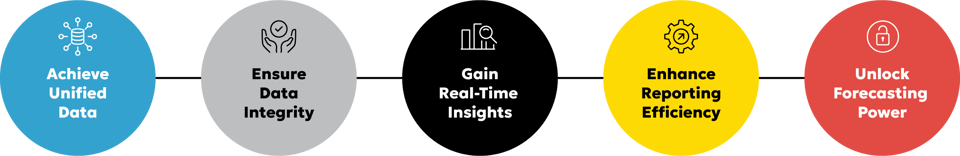 FinQore Gartner Cool Vendor Pillar Page_How Businesses Leverage Cool Vendors Section - First Paragraph Right Before List