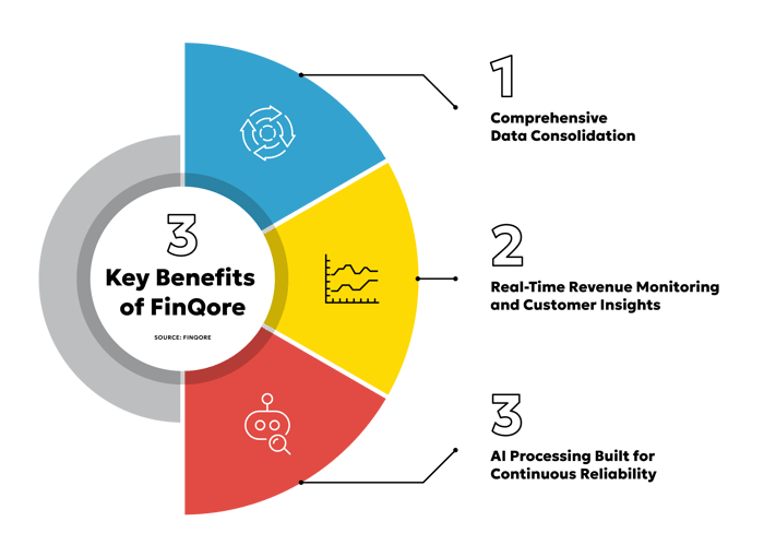 FinQore Gartner Cool Vendor Pillar Page_Key Benefits Section - Below First Paragraph